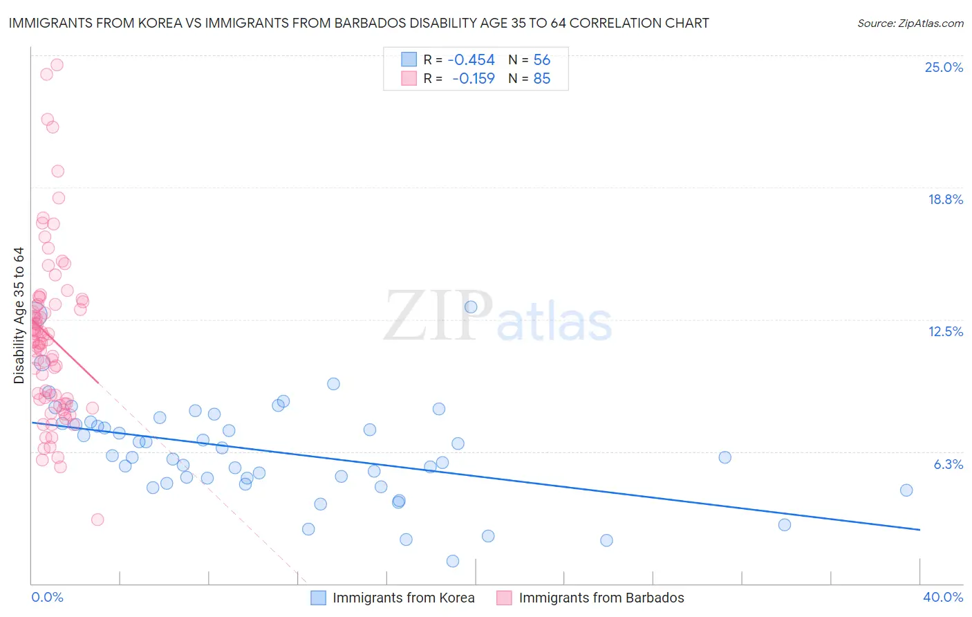 Immigrants from Korea vs Immigrants from Barbados Disability Age 35 to 64