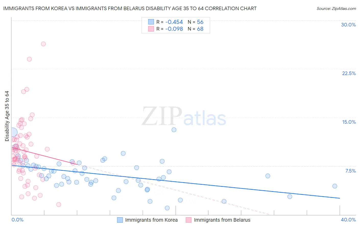 Immigrants from Korea vs Immigrants from Belarus Disability Age 35 to 64