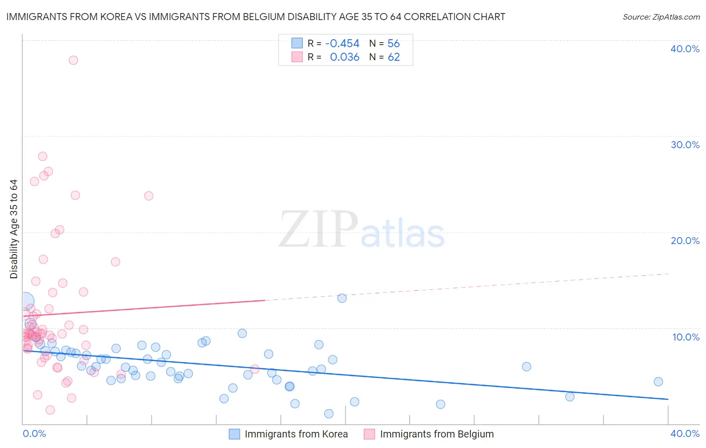 Immigrants from Korea vs Immigrants from Belgium Disability Age 35 to 64
