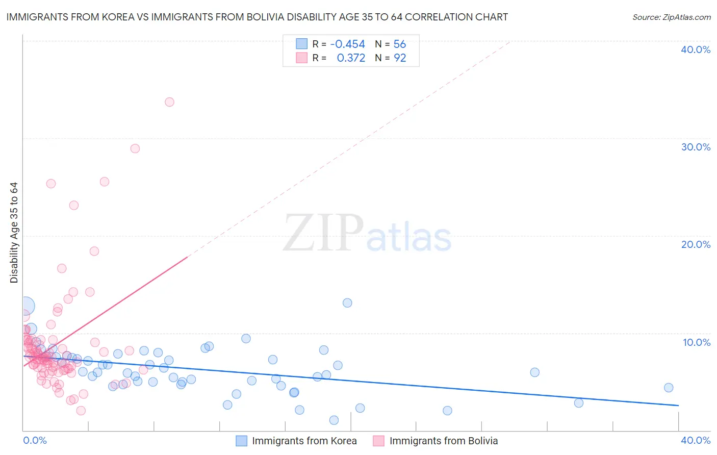 Immigrants from Korea vs Immigrants from Bolivia Disability Age 35 to 64