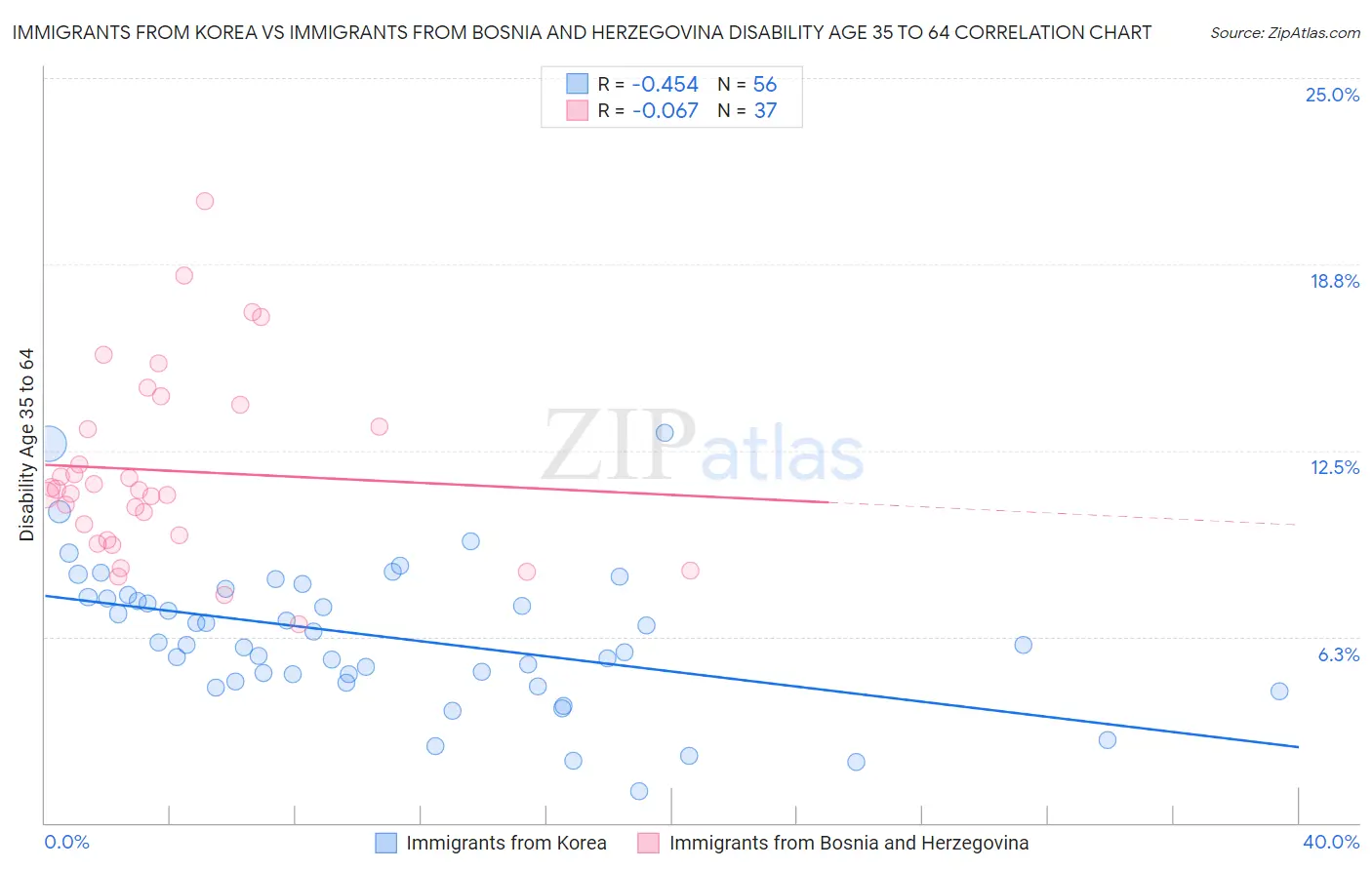 Immigrants from Korea vs Immigrants from Bosnia and Herzegovina Disability Age 35 to 64