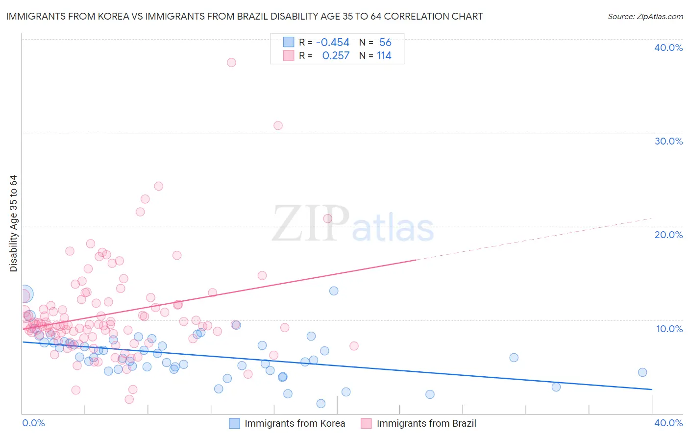 Immigrants from Korea vs Immigrants from Brazil Disability Age 35 to 64