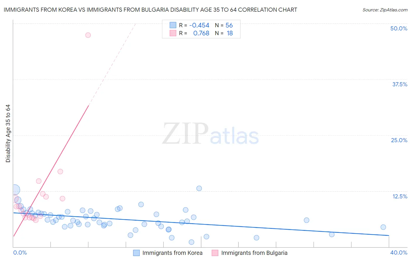 Immigrants from Korea vs Immigrants from Bulgaria Disability Age 35 to 64