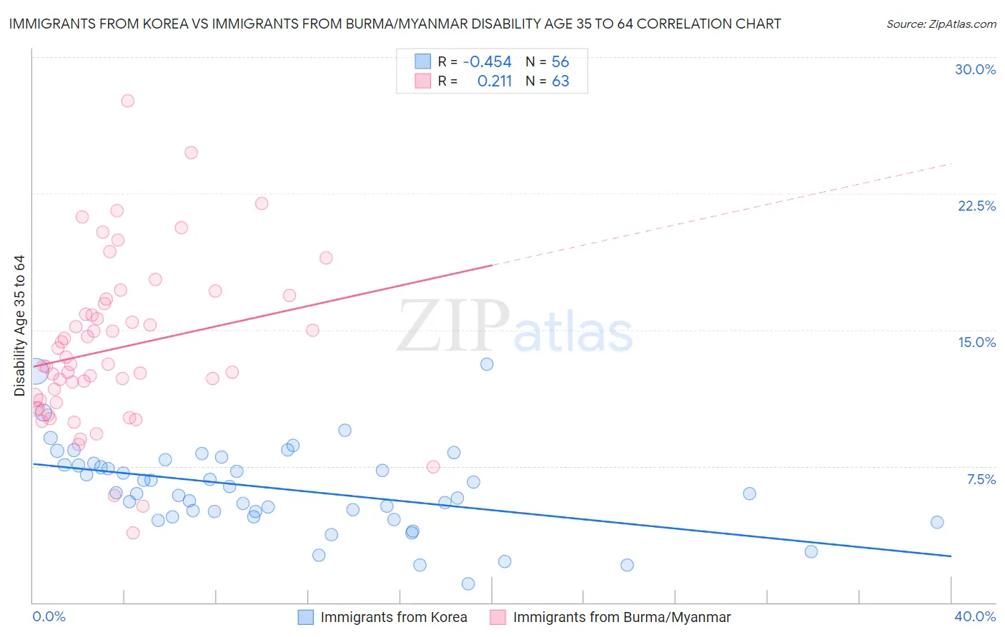 Immigrants from Korea vs Immigrants from Burma/Myanmar Disability Age 35 to 64