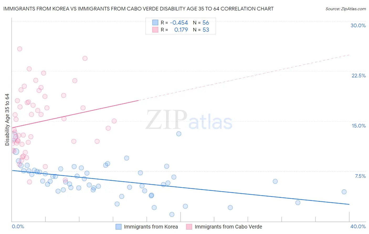 Immigrants from Korea vs Immigrants from Cabo Verde Disability Age 35 to 64