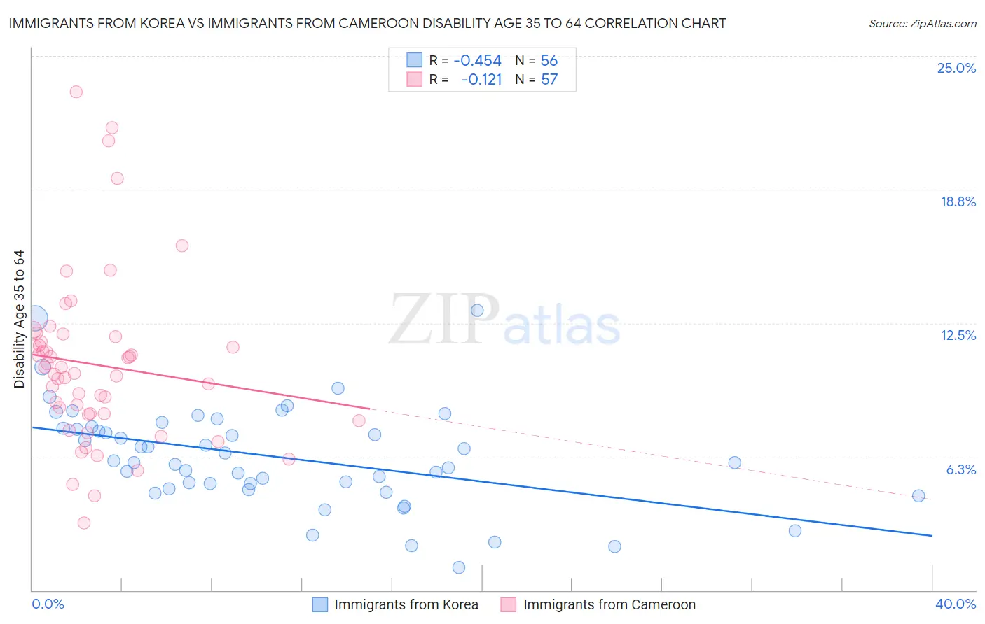 Immigrants from Korea vs Immigrants from Cameroon Disability Age 35 to 64