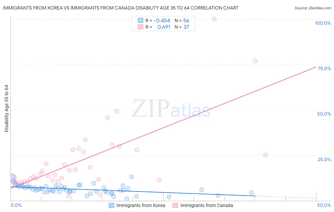 Immigrants from Korea vs Immigrants from Canada Disability Age 35 to 64
