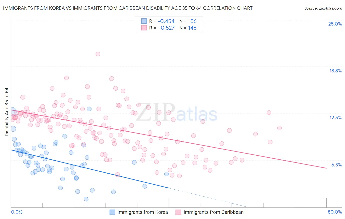Immigrants from Korea vs Immigrants from Caribbean Disability Age 35 to 64