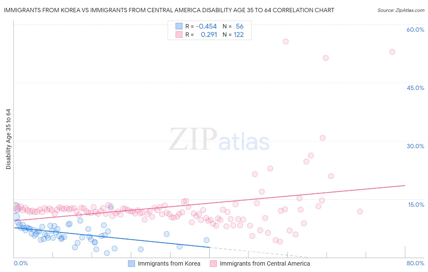 Immigrants from Korea vs Immigrants from Central America Disability Age 35 to 64