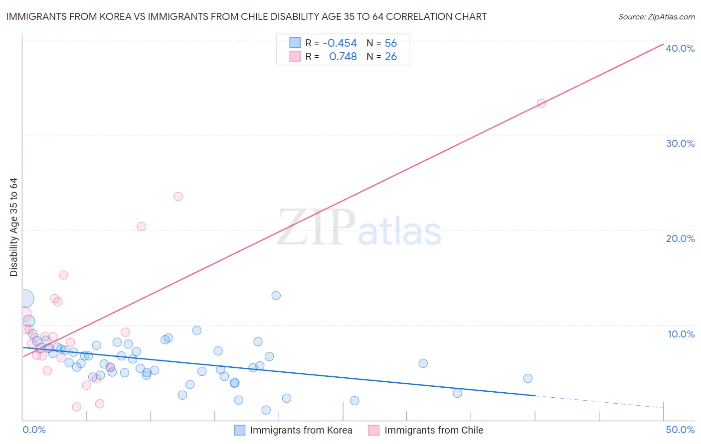 Immigrants from Korea vs Immigrants from Chile Disability Age 35 to 64