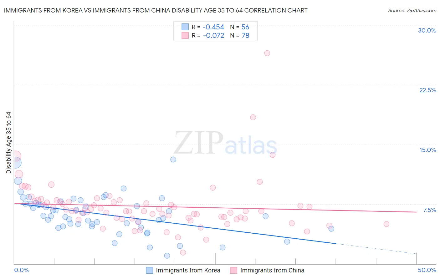Immigrants from Korea vs Immigrants from China Disability Age 35 to 64