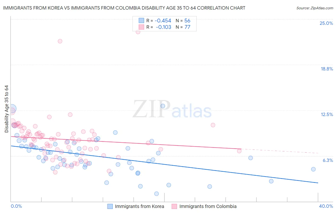 Immigrants from Korea vs Immigrants from Colombia Disability Age 35 to 64