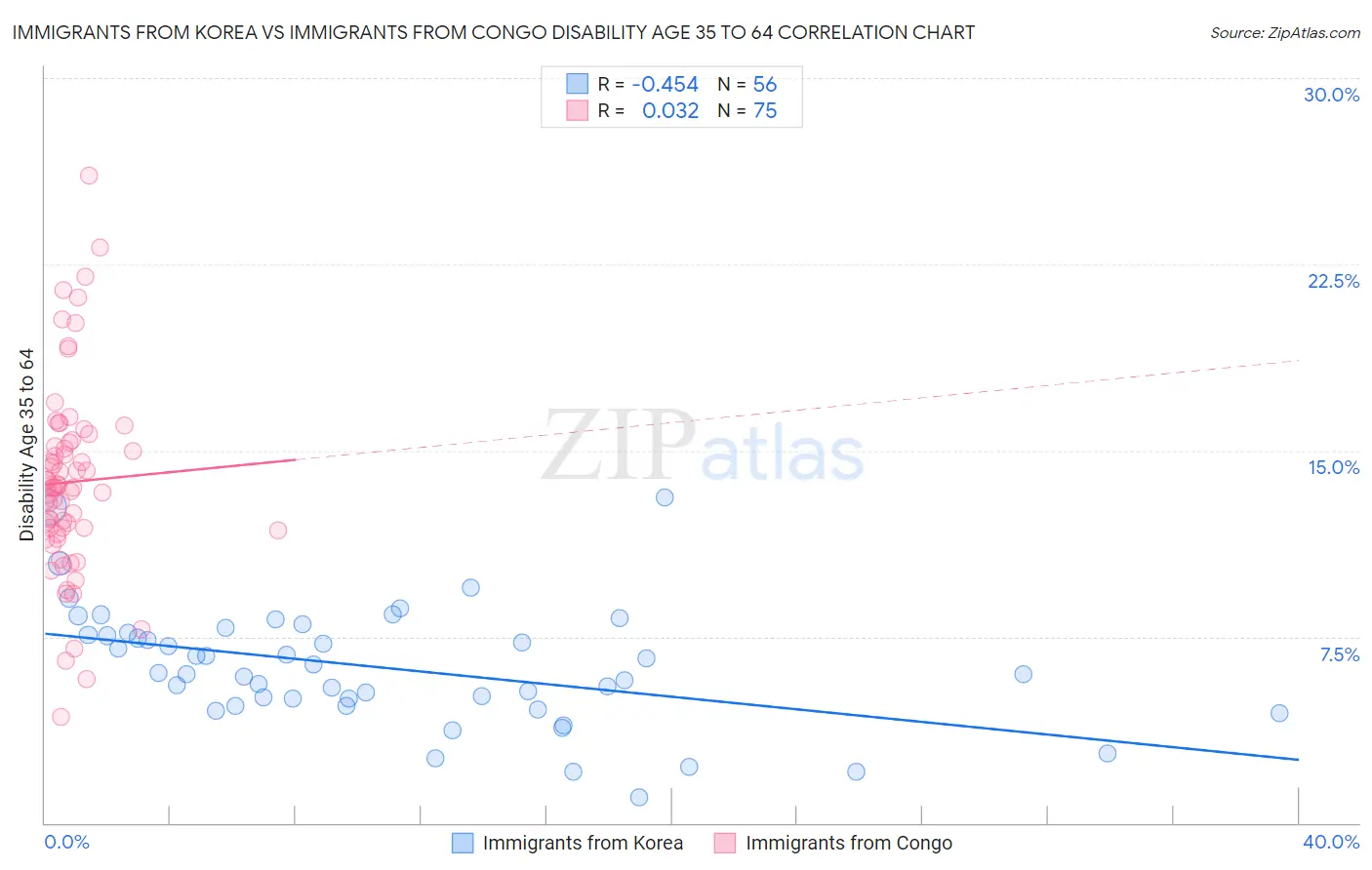 Immigrants from Korea vs Immigrants from Congo Disability Age 35 to 64