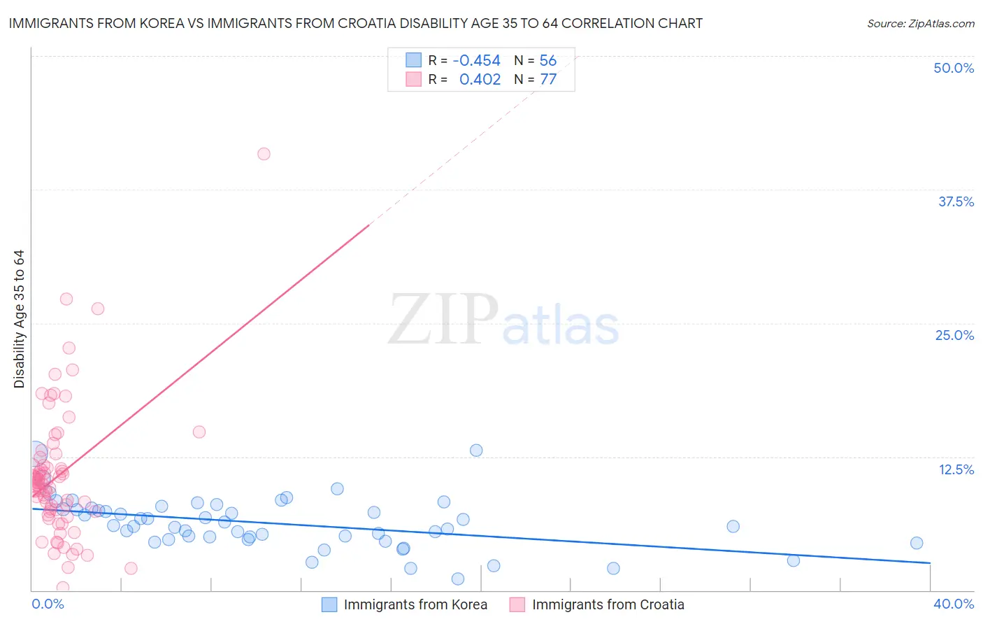 Immigrants from Korea vs Immigrants from Croatia Disability Age 35 to 64