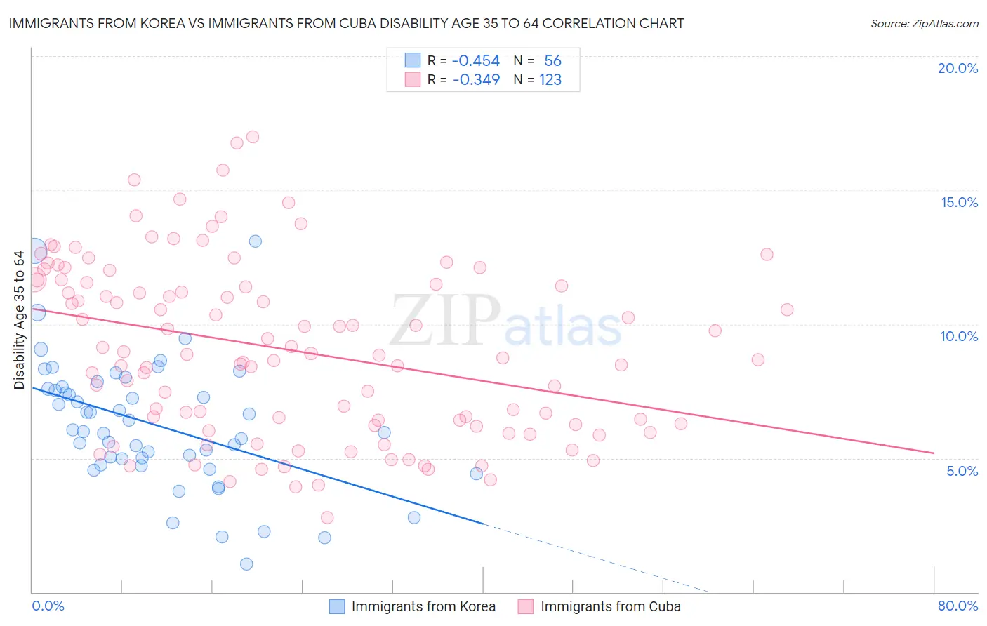 Immigrants from Korea vs Immigrants from Cuba Disability Age 35 to 64