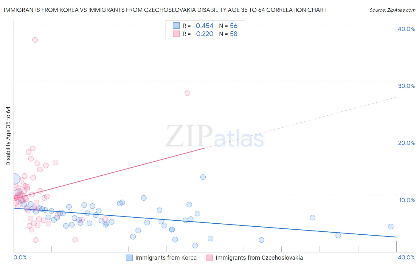 Immigrants from Korea vs Immigrants from Czechoslovakia Disability Age 35 to 64