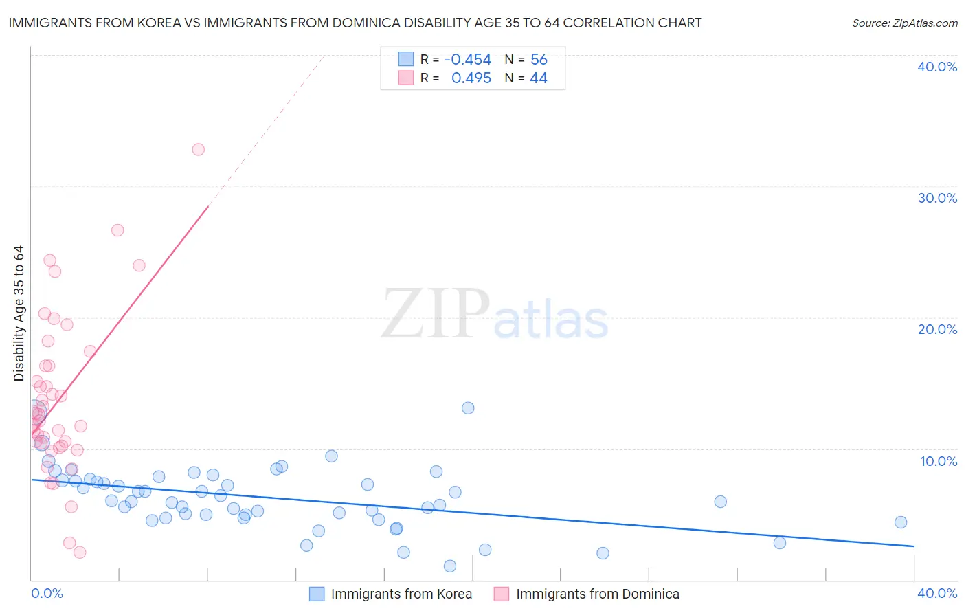 Immigrants from Korea vs Immigrants from Dominica Disability Age 35 to 64