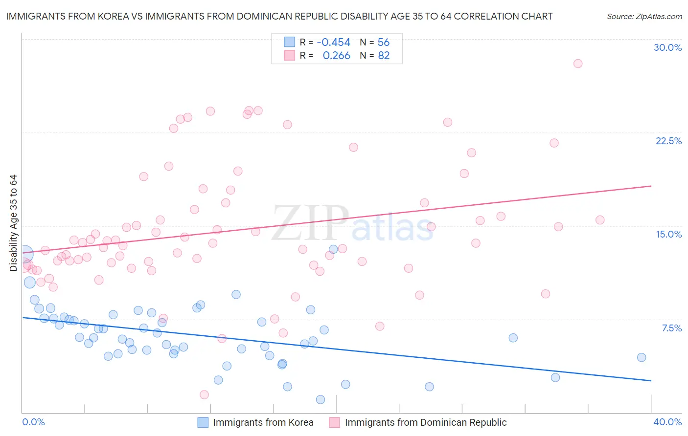 Immigrants from Korea vs Immigrants from Dominican Republic Disability Age 35 to 64