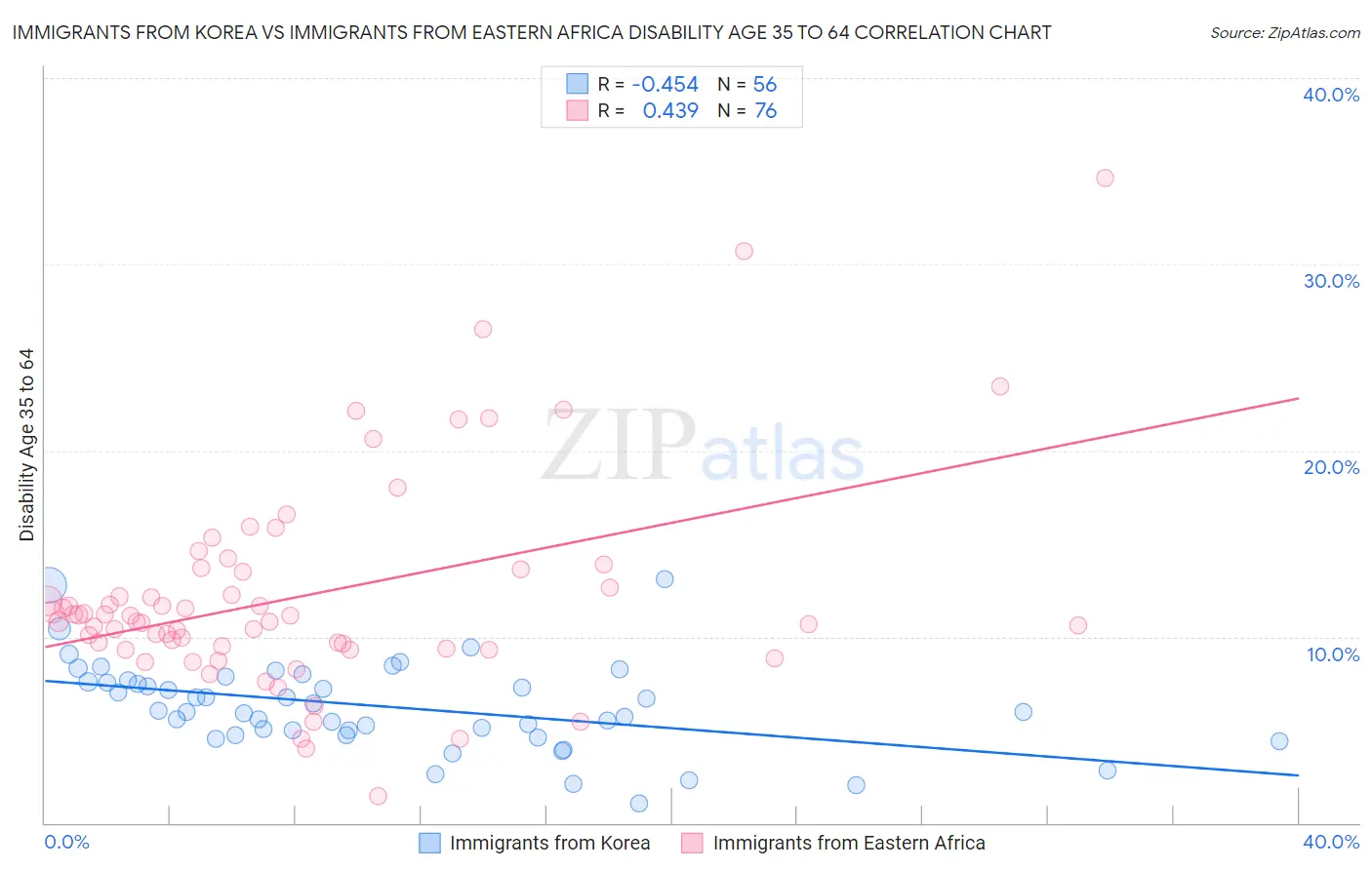 Immigrants from Korea vs Immigrants from Eastern Africa Disability Age 35 to 64