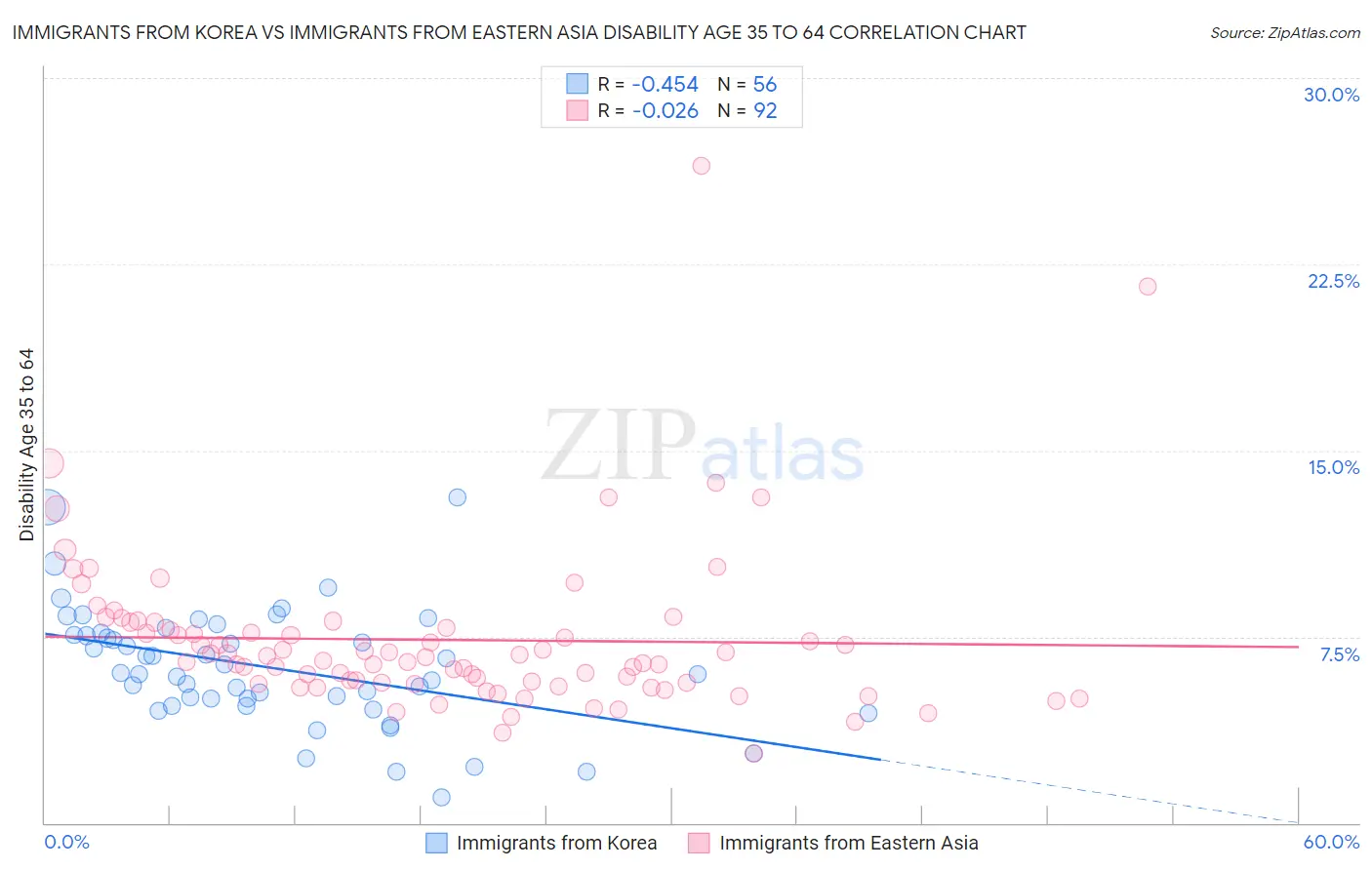 Immigrants from Korea vs Immigrants from Eastern Asia Disability Age 35 to 64