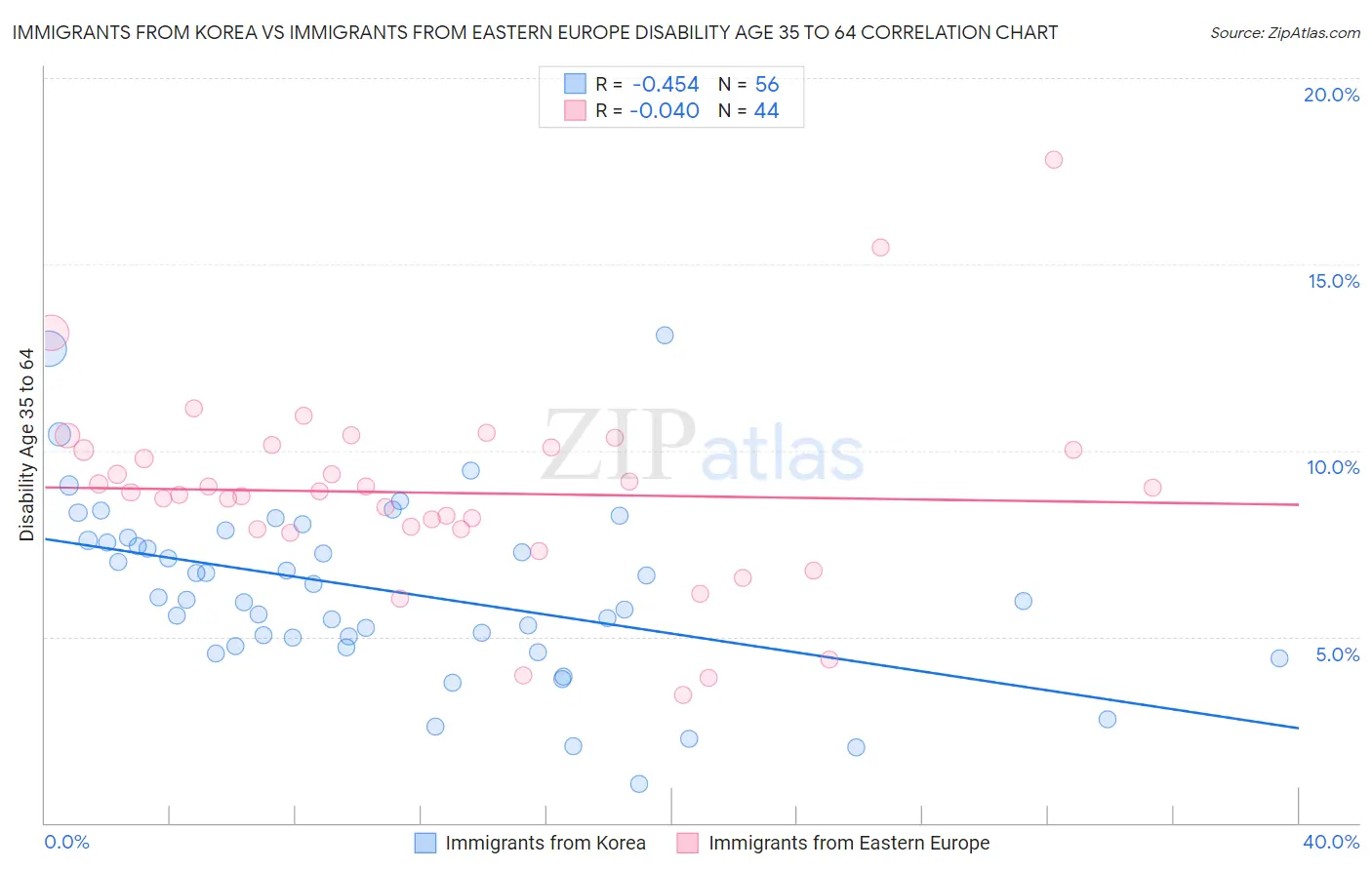Immigrants from Korea vs Immigrants from Eastern Europe Disability Age 35 to 64