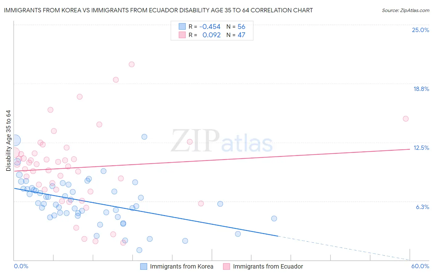 Immigrants from Korea vs Immigrants from Ecuador Disability Age 35 to 64