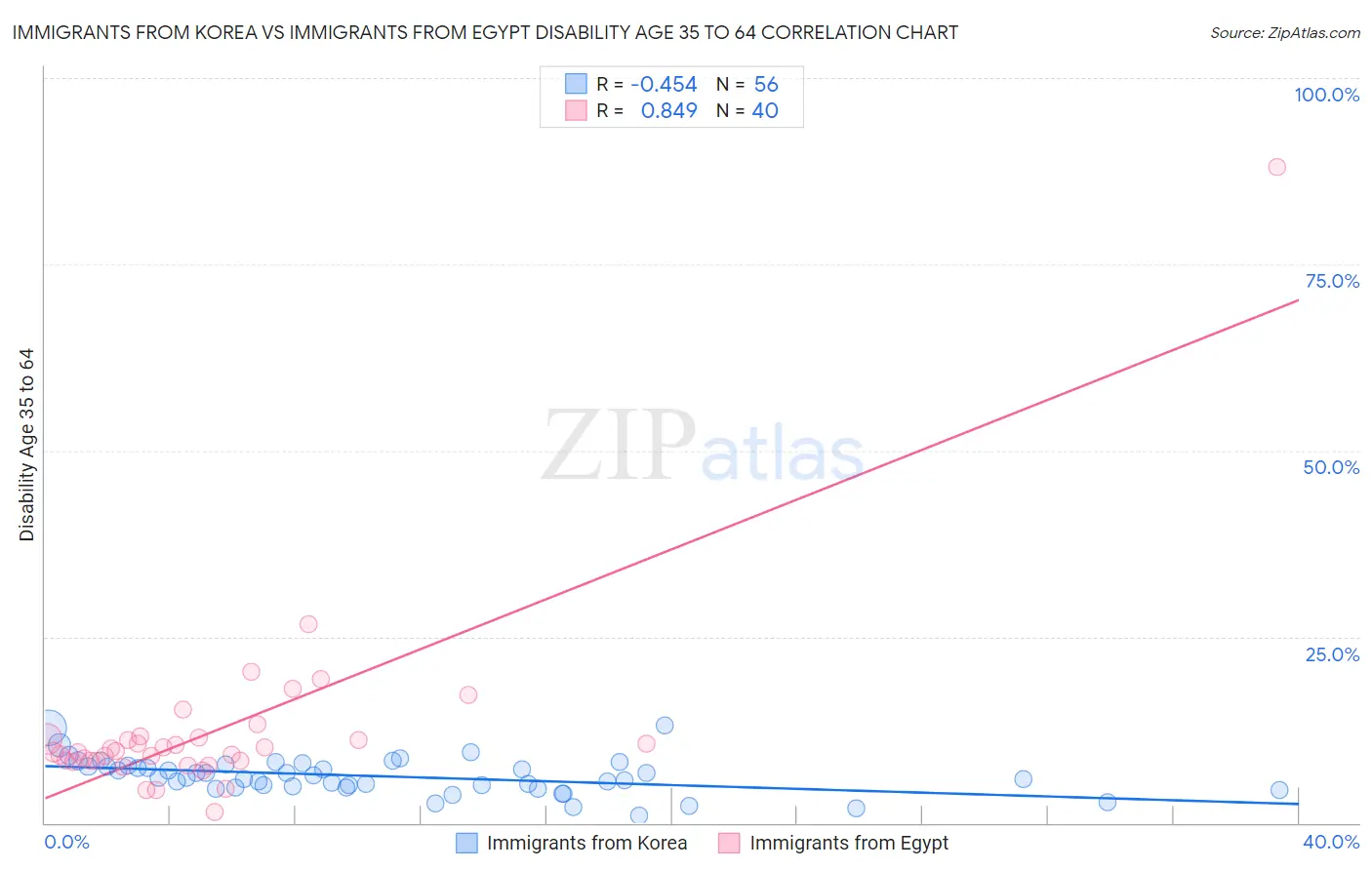 Immigrants from Korea vs Immigrants from Egypt Disability Age 35 to 64