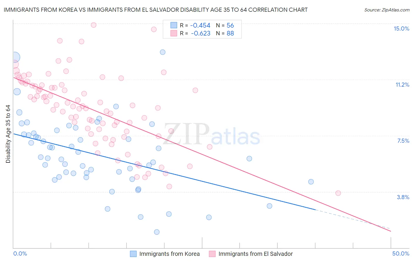 Immigrants from Korea vs Immigrants from El Salvador Disability Age 35 to 64