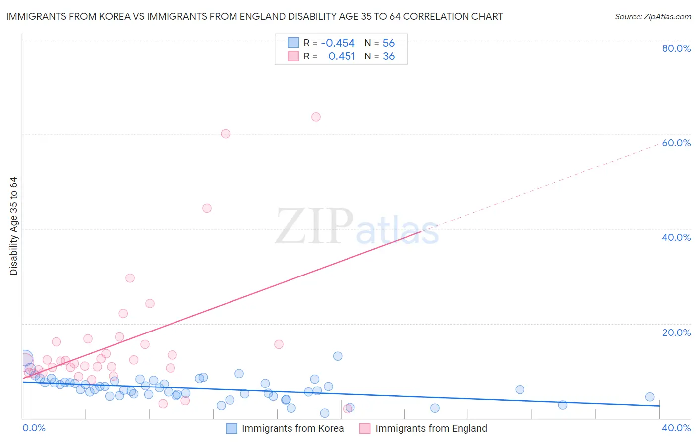 Immigrants from Korea vs Immigrants from England Disability Age 35 to 64