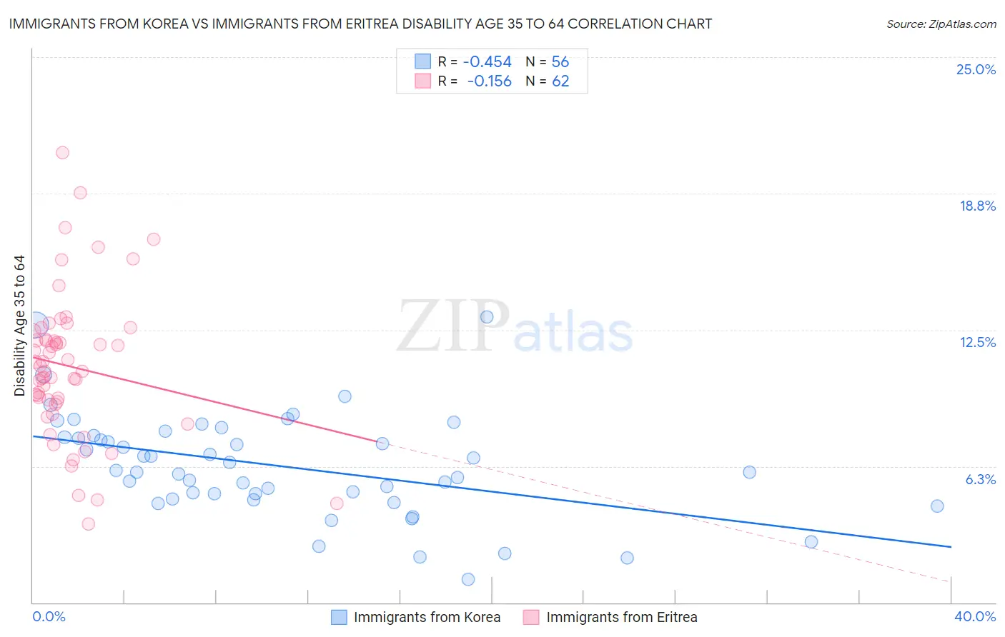 Immigrants from Korea vs Immigrants from Eritrea Disability Age 35 to 64