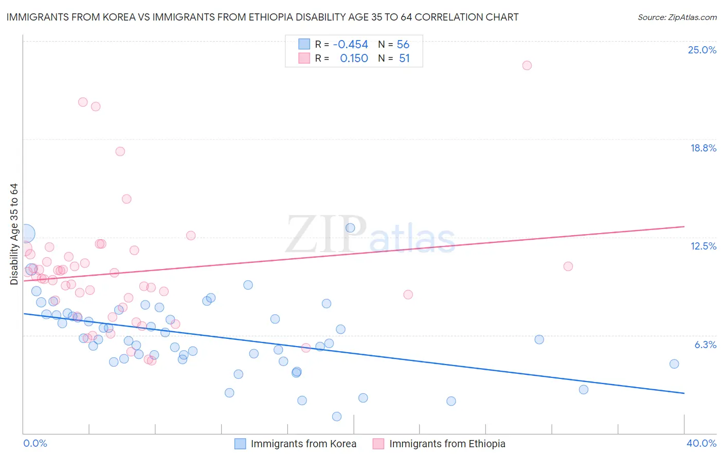 Immigrants from Korea vs Immigrants from Ethiopia Disability Age 35 to 64