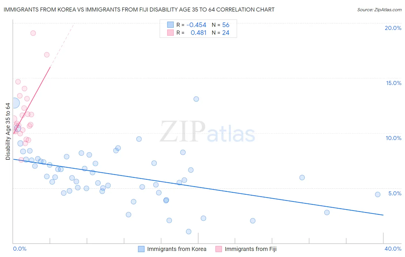 Immigrants from Korea vs Immigrants from Fiji Disability Age 35 to 64