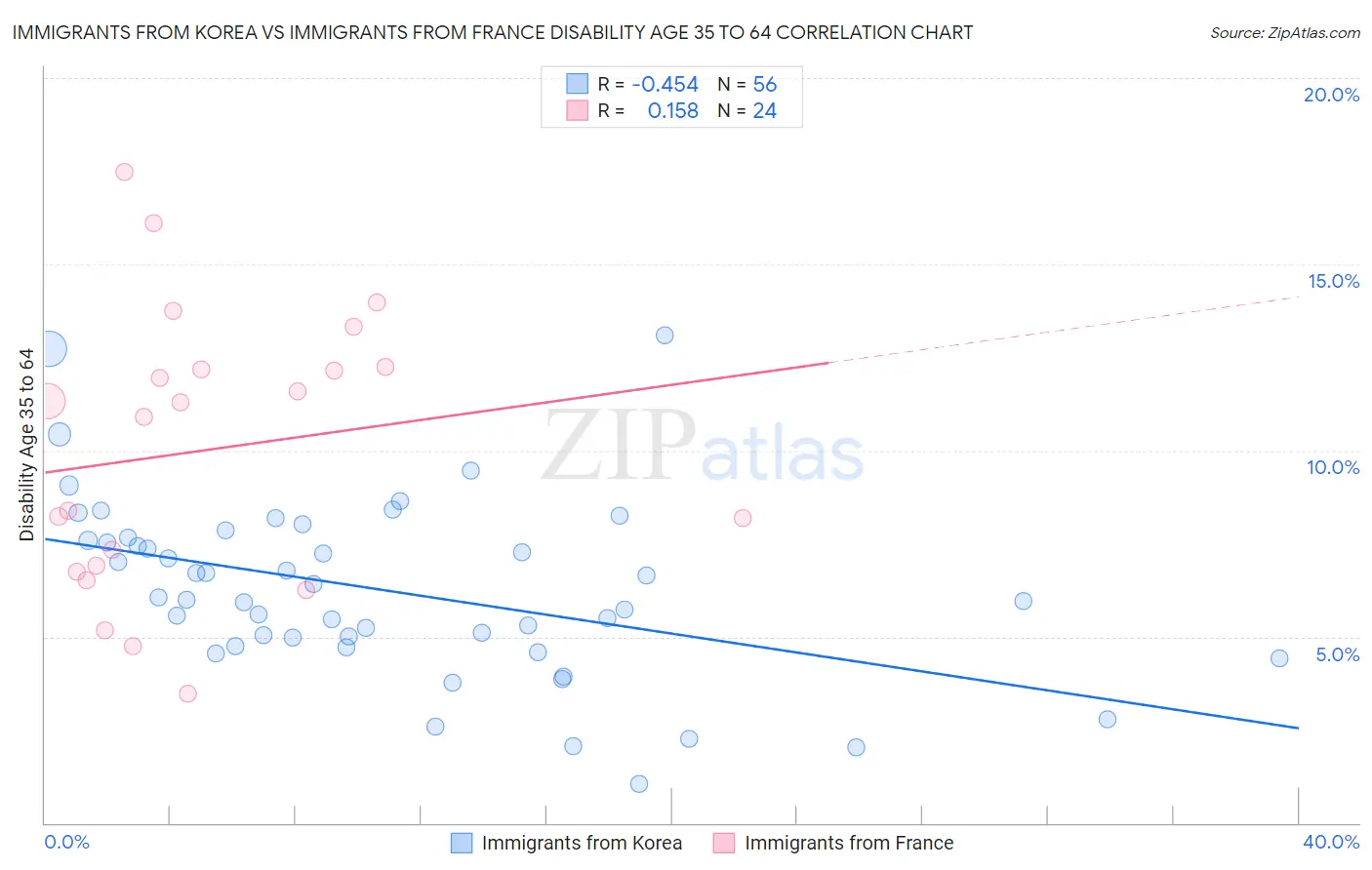 Immigrants from Korea vs Immigrants from France Disability Age 35 to 64
