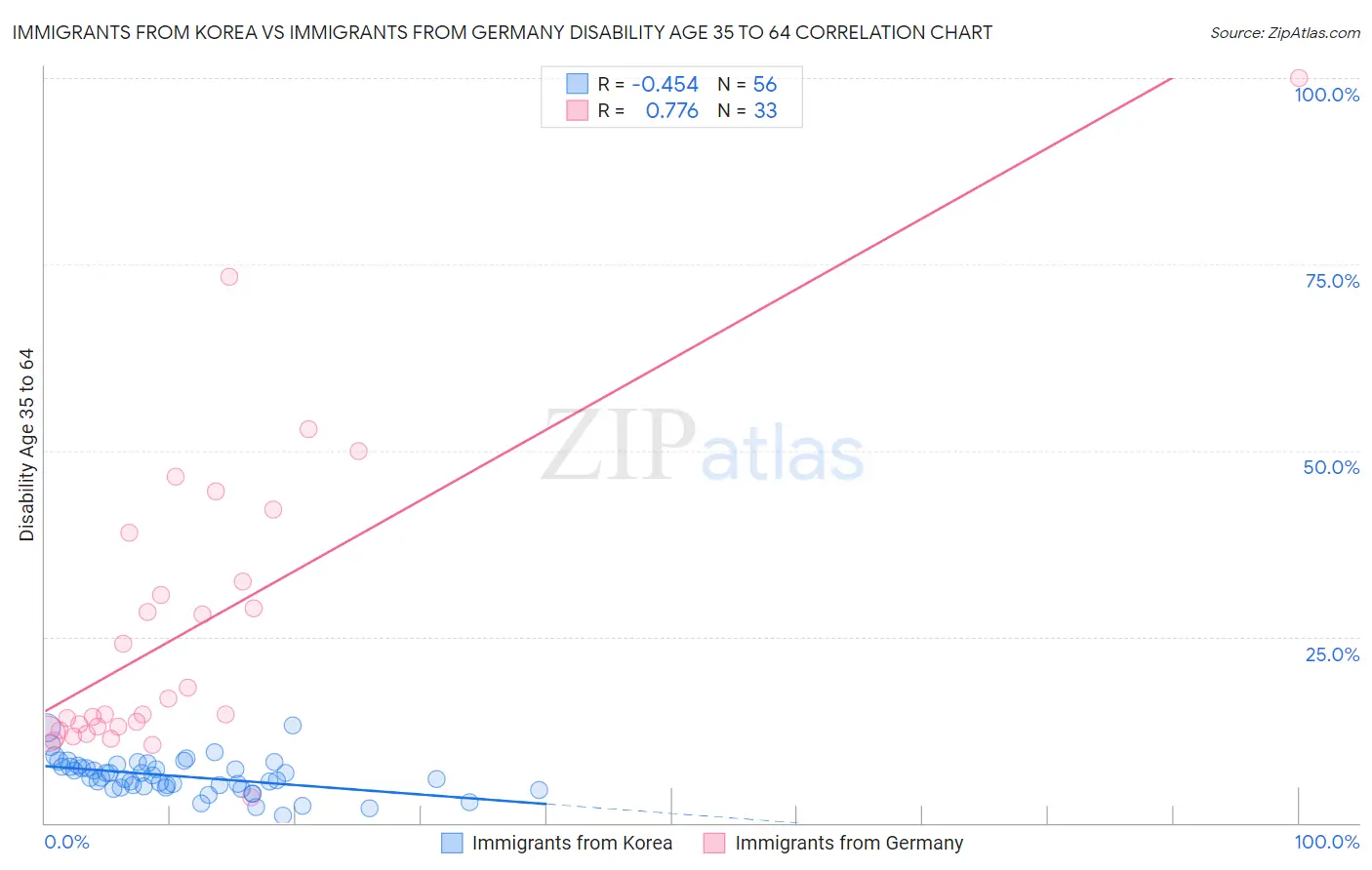 Immigrants from Korea vs Immigrants from Germany Disability Age 35 to 64