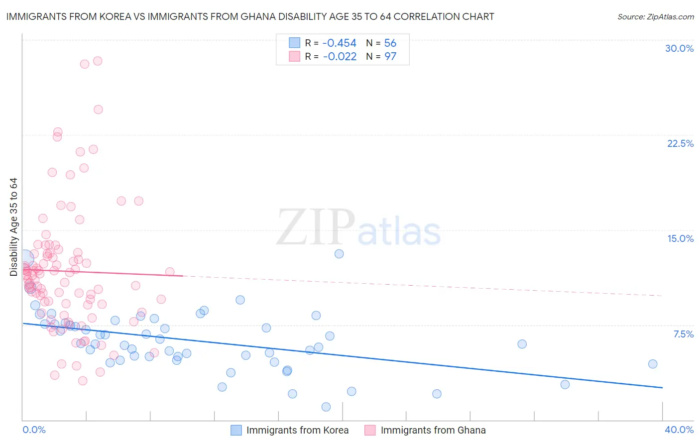 Immigrants from Korea vs Immigrants from Ghana Disability Age 35 to 64
