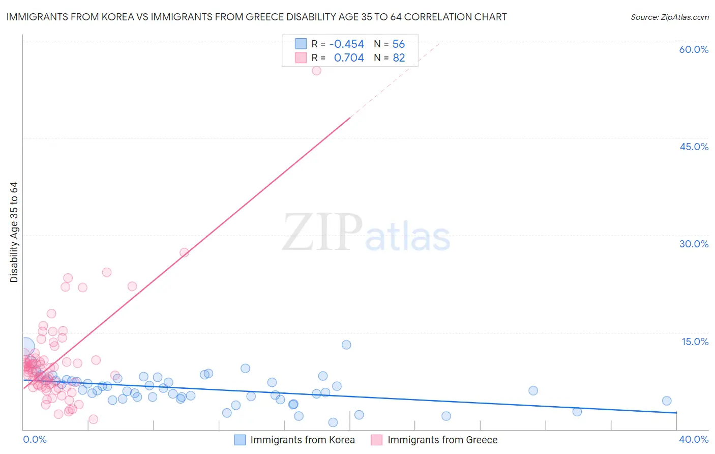 Immigrants from Korea vs Immigrants from Greece Disability Age 35 to 64