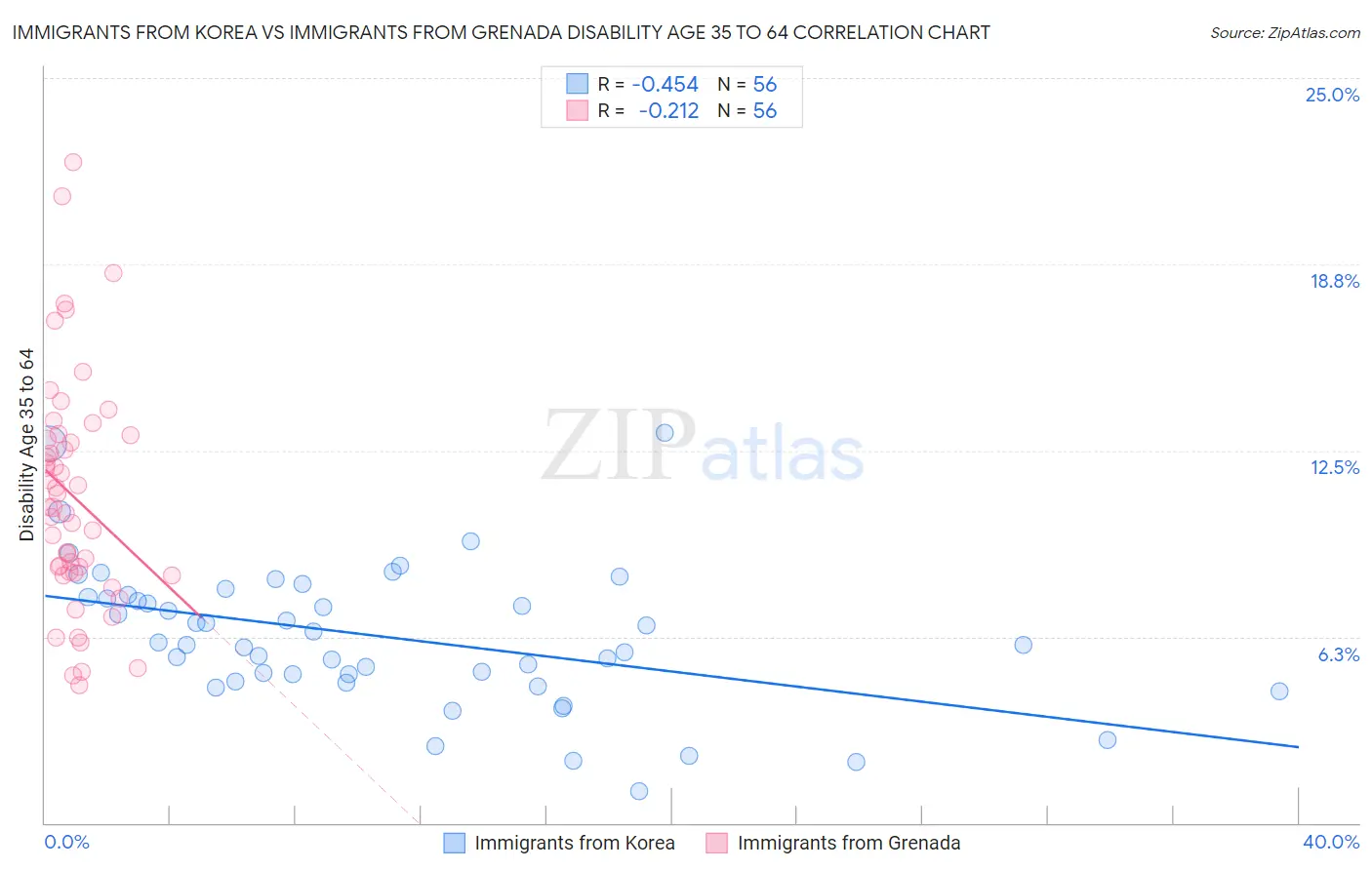 Immigrants from Korea vs Immigrants from Grenada Disability Age 35 to 64