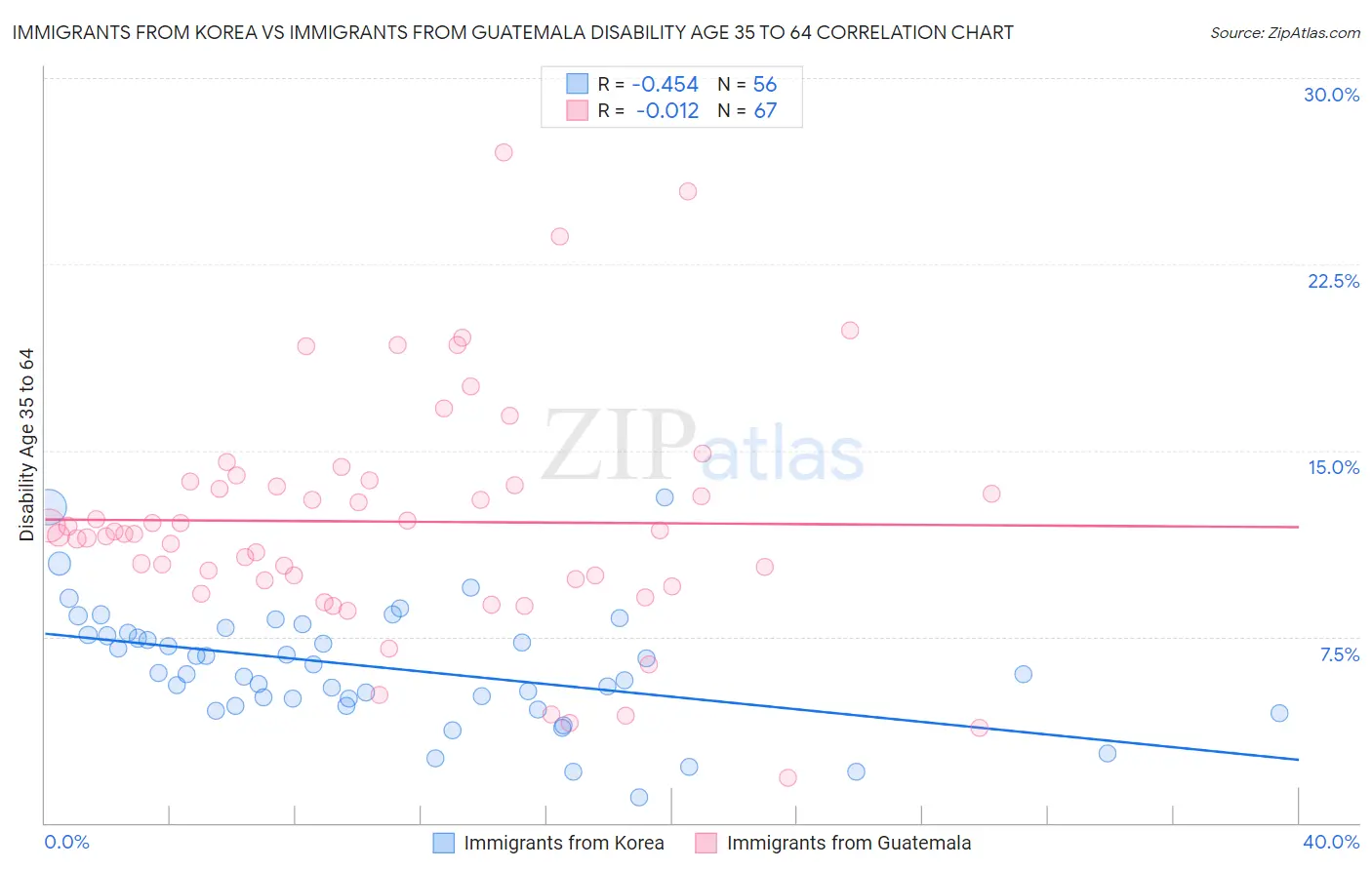 Immigrants from Korea vs Immigrants from Guatemala Disability Age 35 to 64