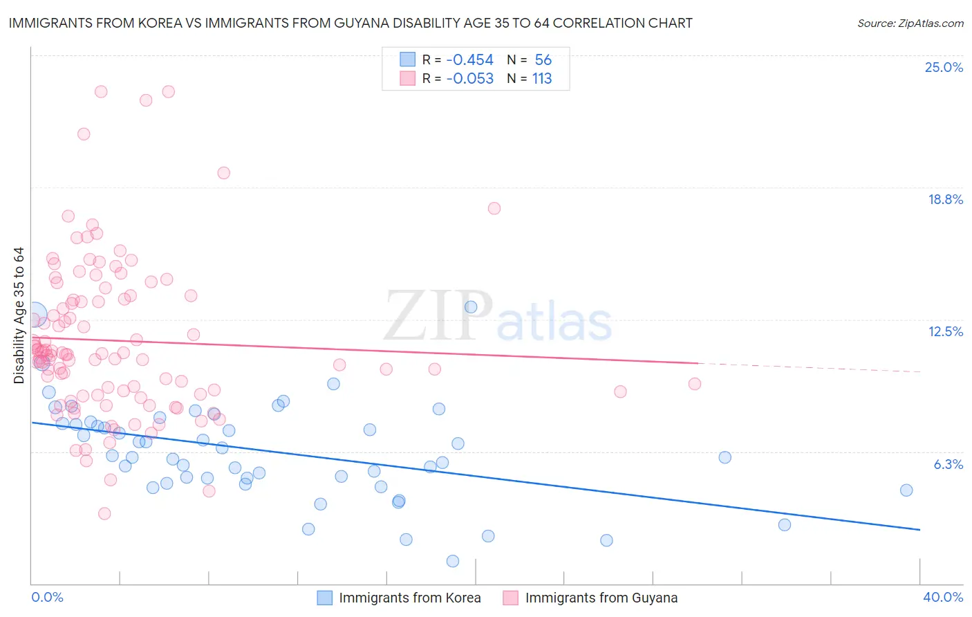 Immigrants from Korea vs Immigrants from Guyana Disability Age 35 to 64