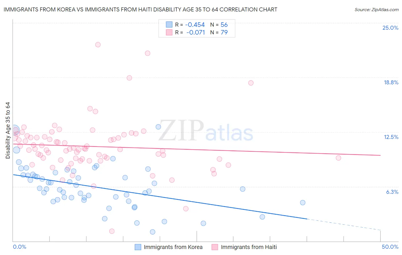 Immigrants from Korea vs Immigrants from Haiti Disability Age 35 to 64