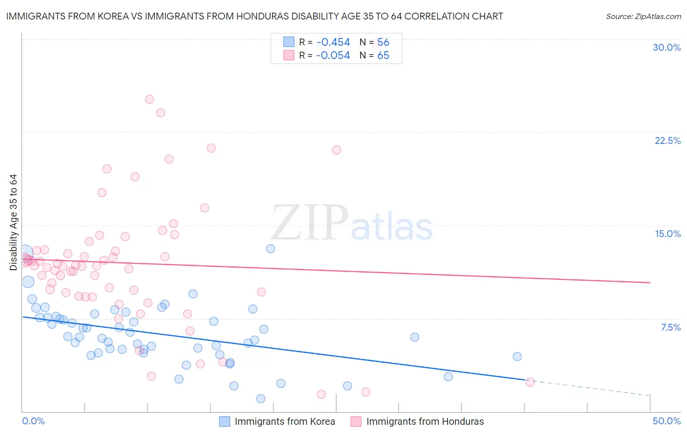Immigrants from Korea vs Immigrants from Honduras Disability Age 35 to 64