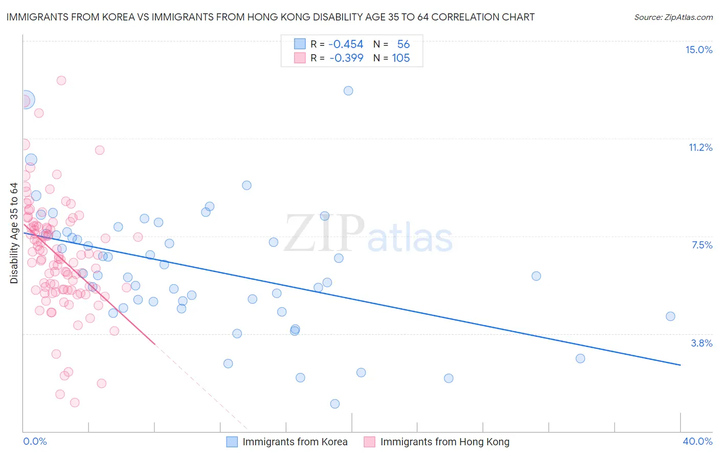 Immigrants from Korea vs Immigrants from Hong Kong Disability Age 35 to 64