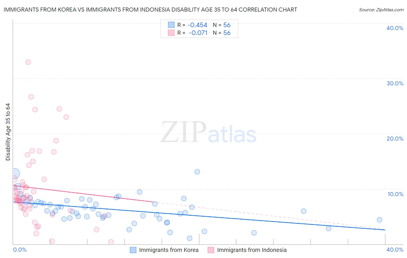 Immigrants from Korea vs Immigrants from Indonesia Disability Age 35 to 64