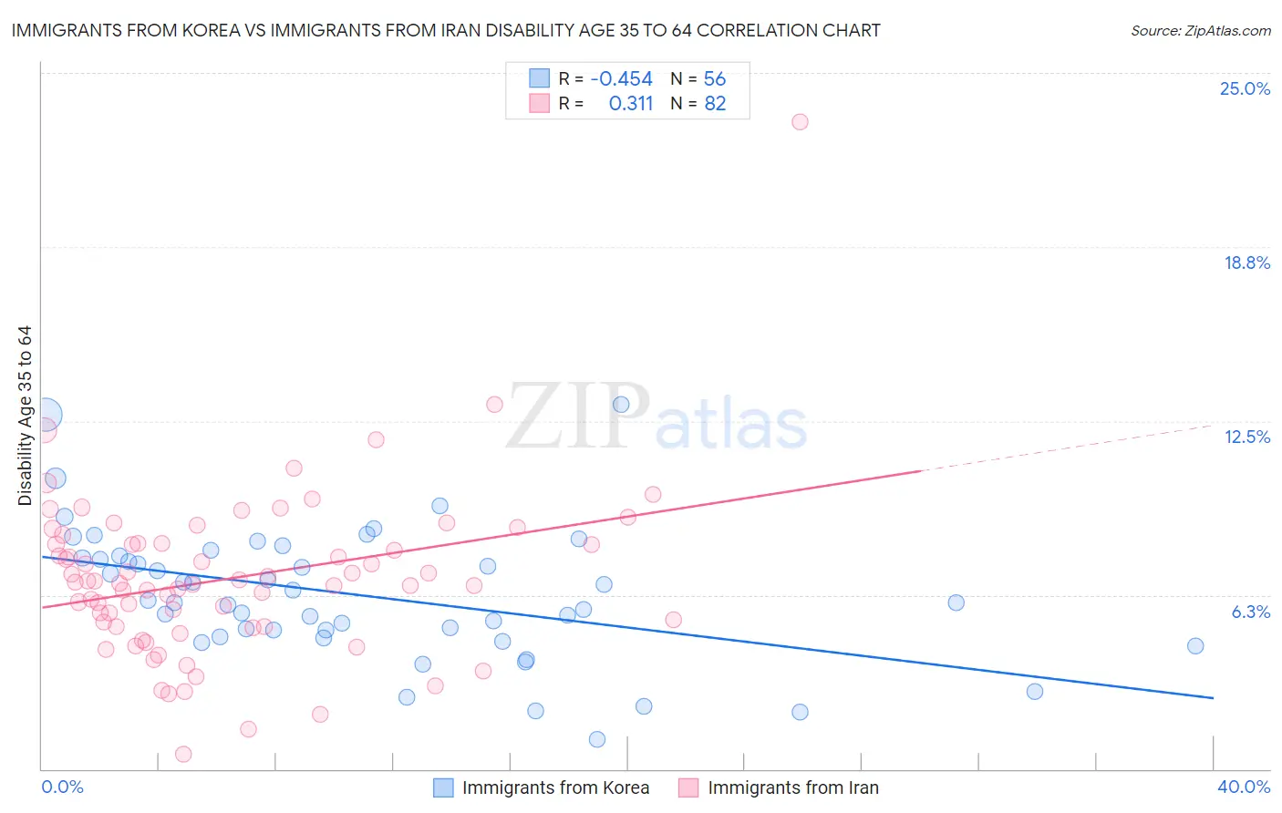 Immigrants from Korea vs Immigrants from Iran Disability Age 35 to 64