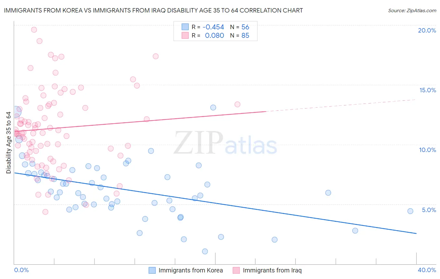 Immigrants from Korea vs Immigrants from Iraq Disability Age 35 to 64