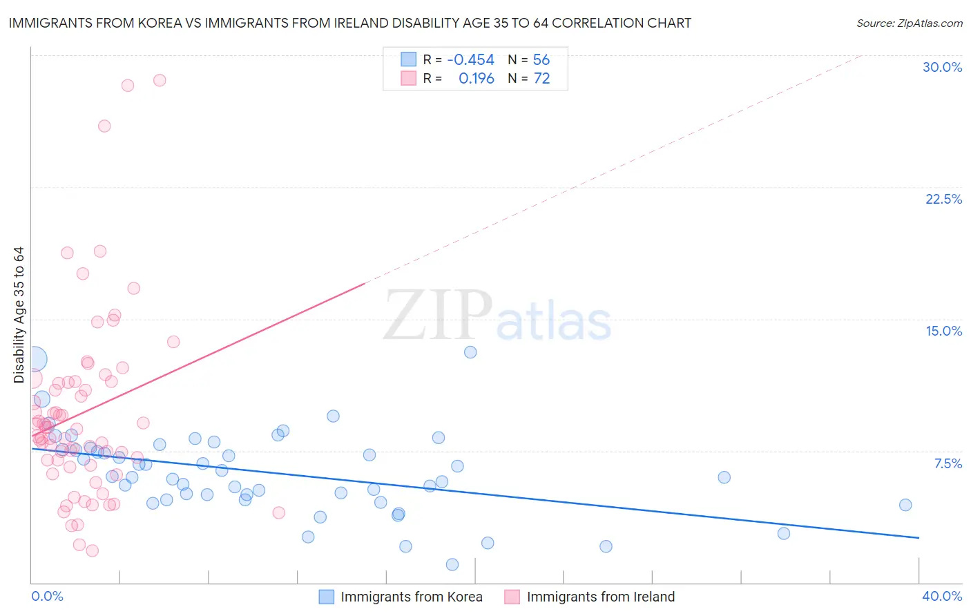 Immigrants from Korea vs Immigrants from Ireland Disability Age 35 to 64