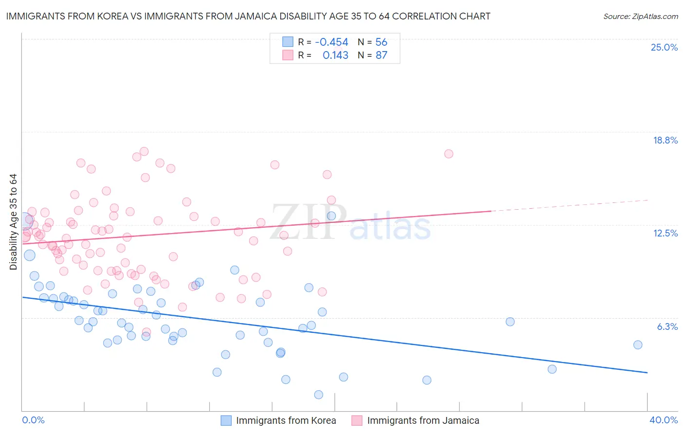 Immigrants from Korea vs Immigrants from Jamaica Disability Age 35 to 64