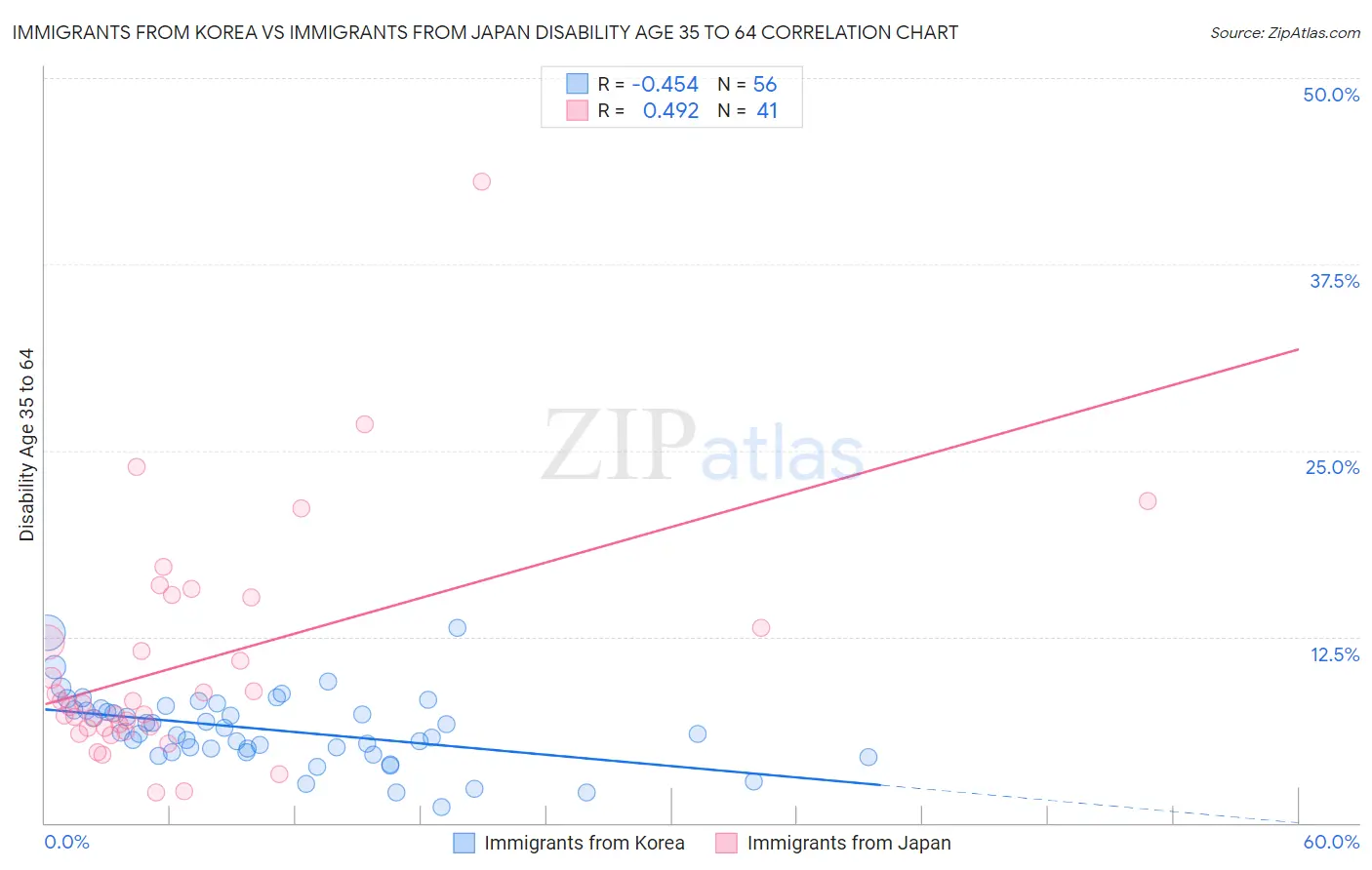 Immigrants from Korea vs Immigrants from Japan Disability Age 35 to 64