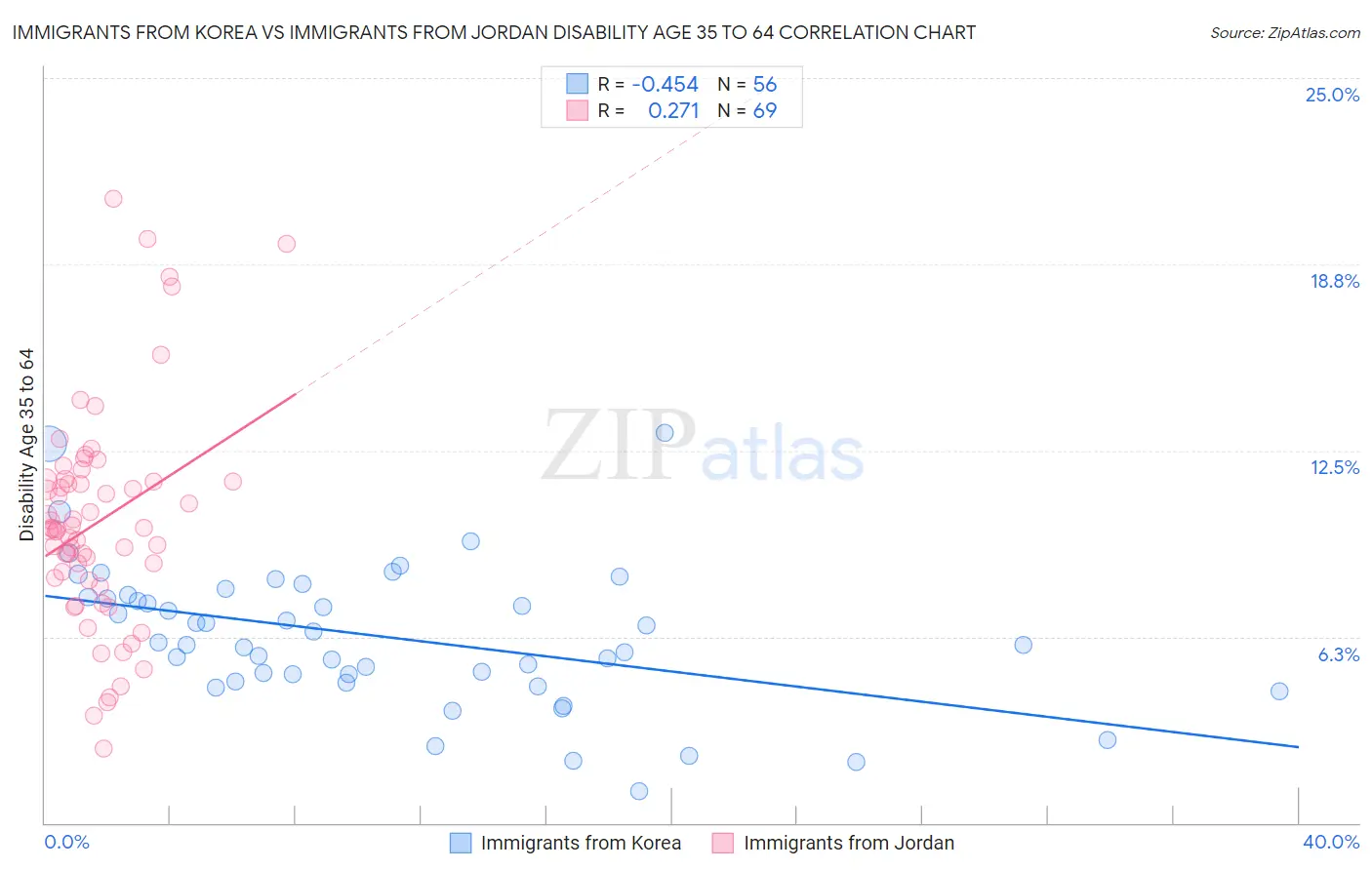 Immigrants from Korea vs Immigrants from Jordan Disability Age 35 to 64