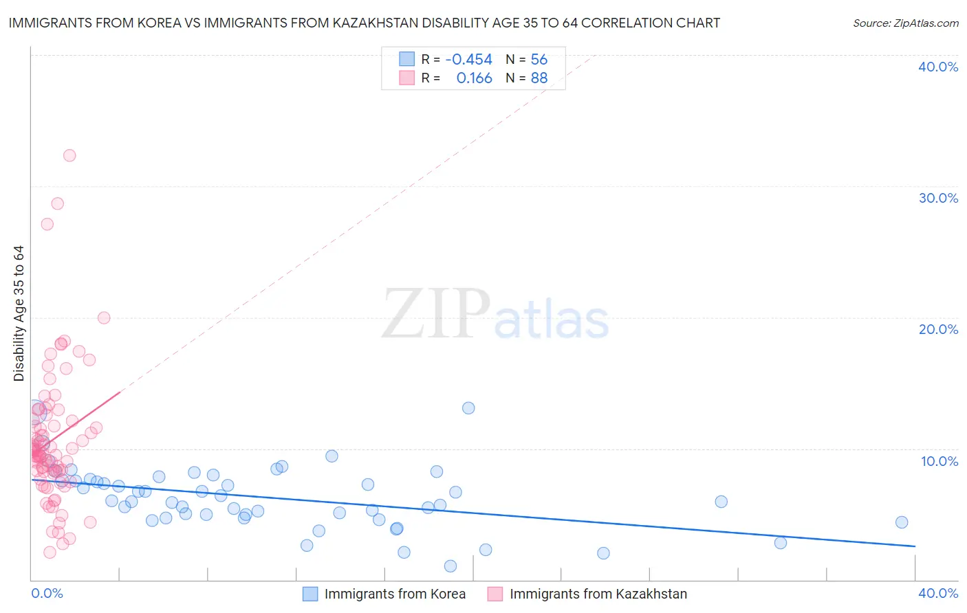 Immigrants from Korea vs Immigrants from Kazakhstan Disability Age 35 to 64